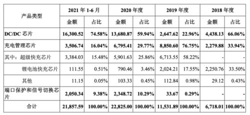 希荻微登陆A股 深耕模拟芯片设计，国产集成电路产业再添新军